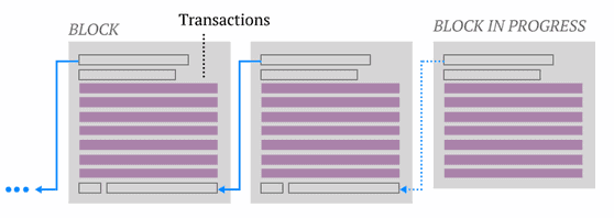 cómo es un blockchain