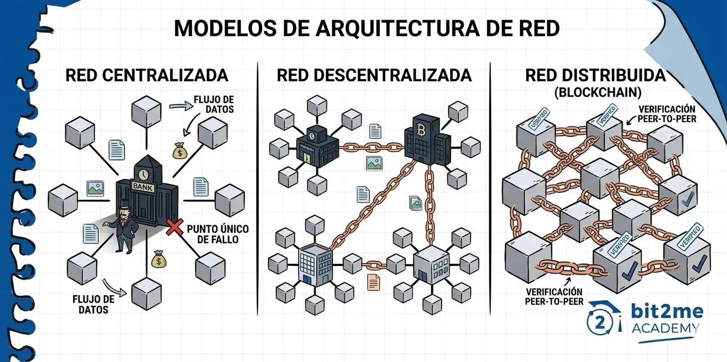 arquitetura de rede