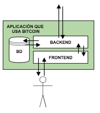 aplicación que utiliza bitcoin
