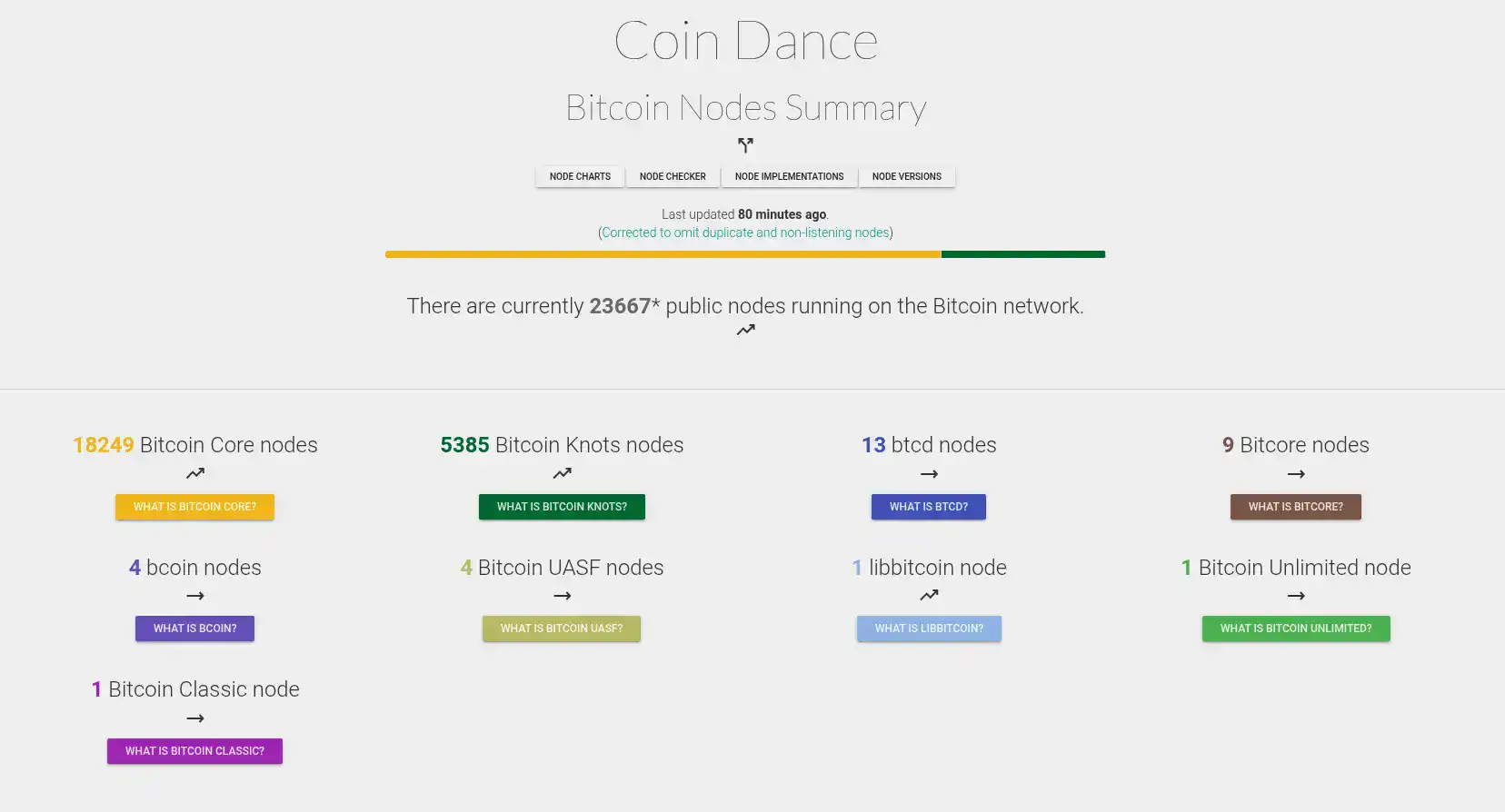 Estadísticas de los nodos de Bitcoin - Marzo de 2026