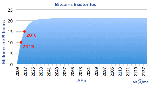Émission de Bitcoin