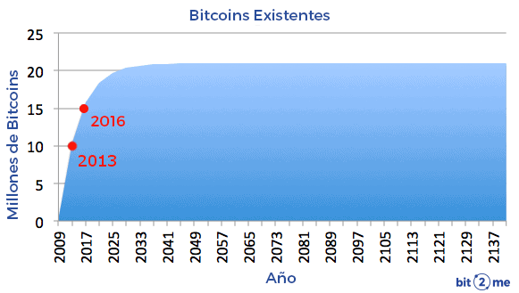 Emisión de Bitcoin