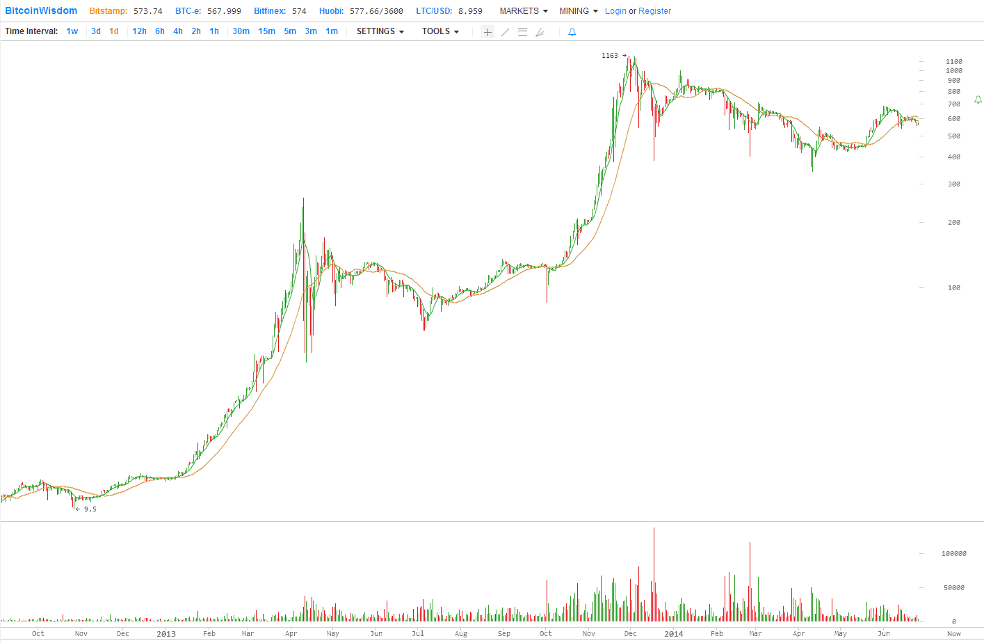 bitcoin exchange history