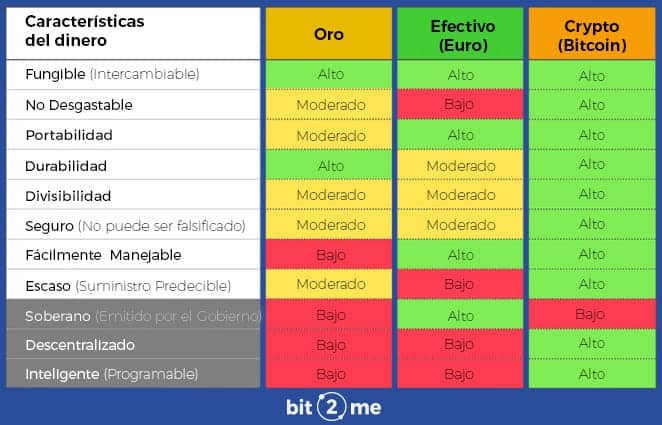 tabla resumen con una comparativa de Bitcoin con dos tipos de dinero tradicional