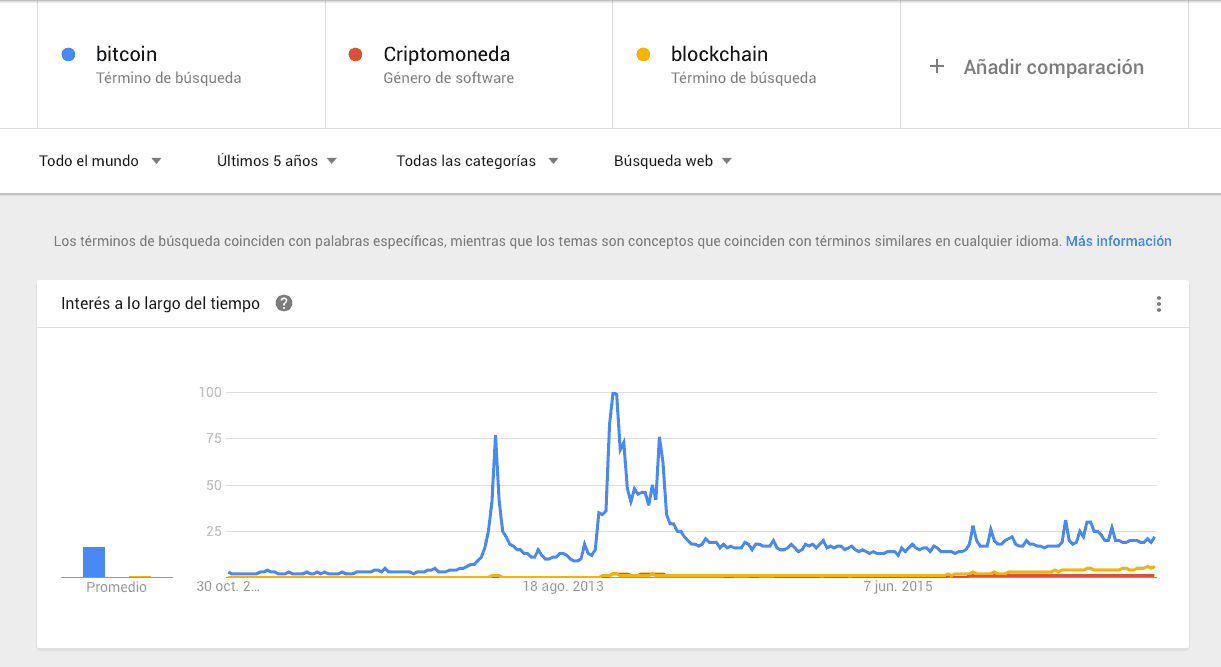 crescita bitcoin in google