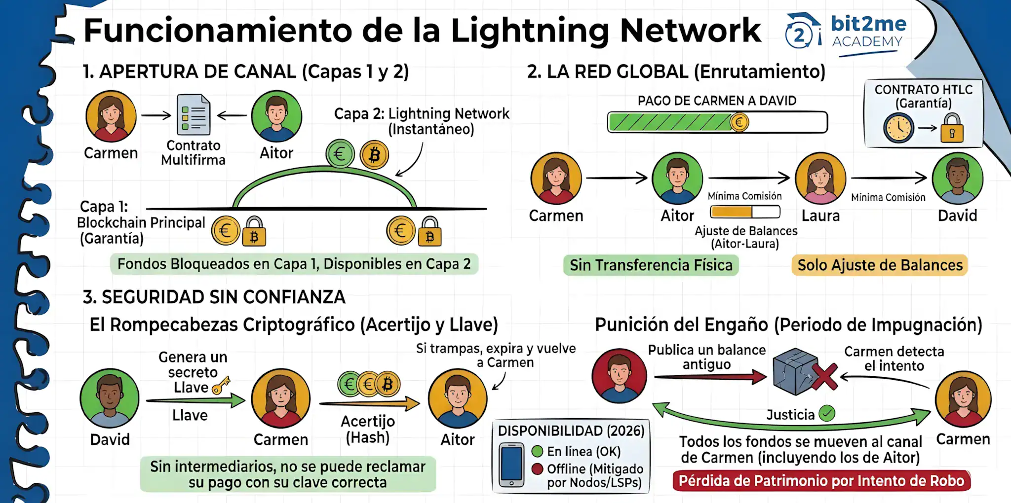 como-funciona-lightning-network Aprende a como funciona Lightning Network - Bit2Me Academy