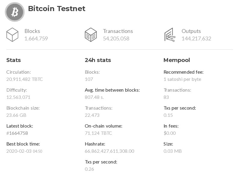 Data de Bitcoin Testnet