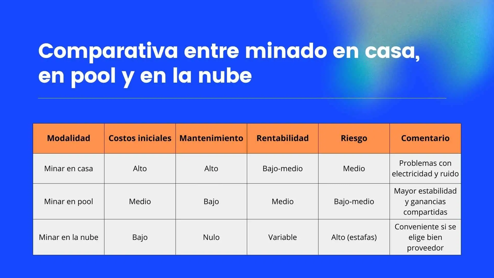 Comparativa entre minedo en casa, en pool y en la nube - Bit2Me Academy