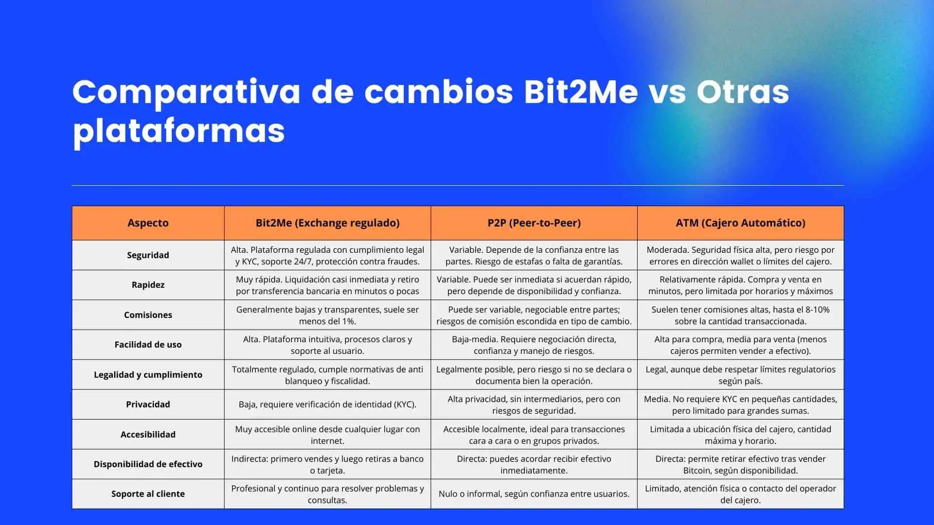 Comparativa de Bit2Me vs otras plataformas de intercambio - Bit2Me Academy