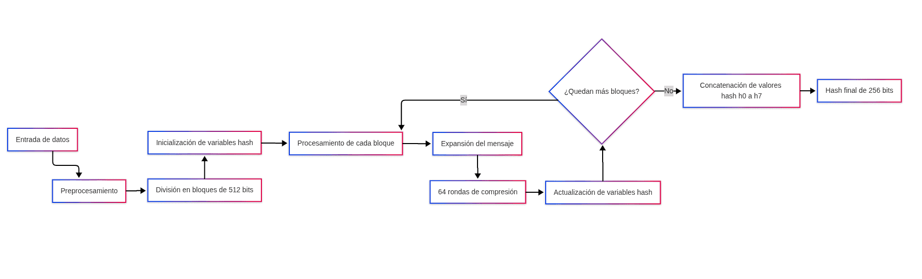 Diagrama de como funciona el hash SHA-256 - Bit2Me Academy