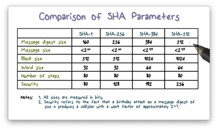 Comparación de los algoritmos SHA-256 - Bit2Me Academy