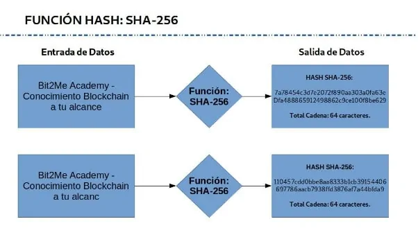Ejemplo de como codifica una función SHA-256