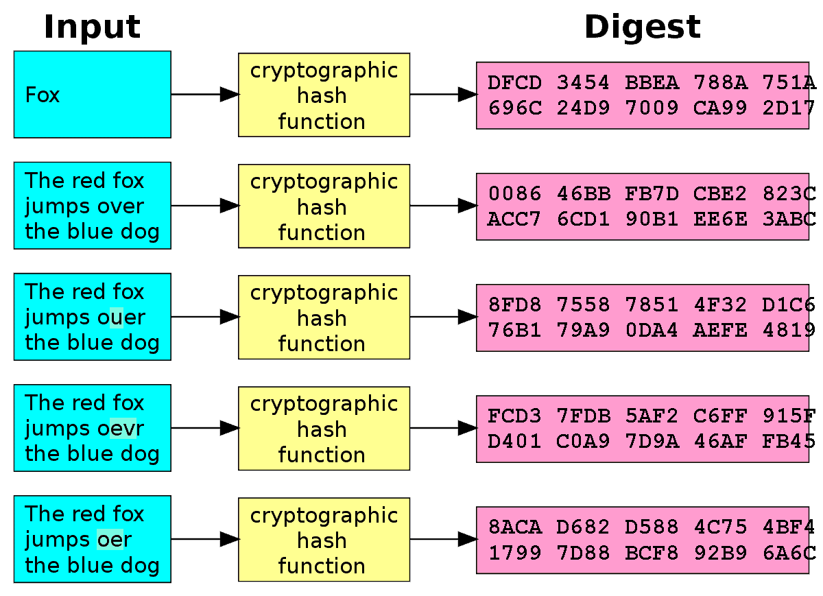 what is the bitcoin algorithm used for