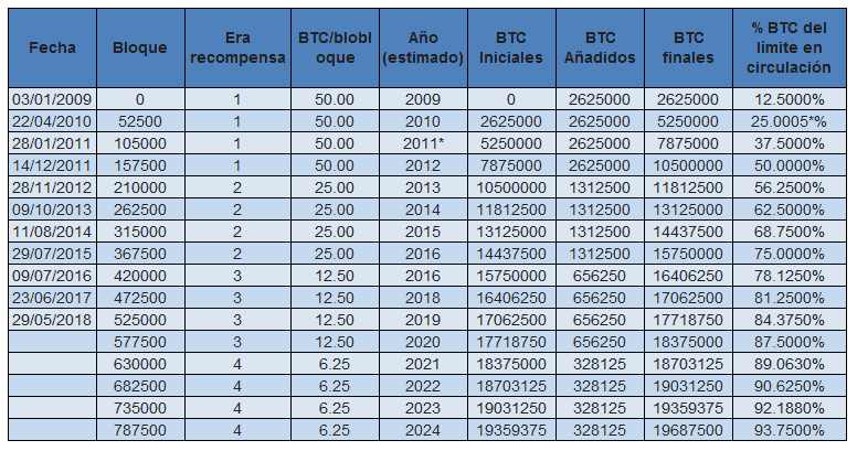 a que hora es el halving bitcoin