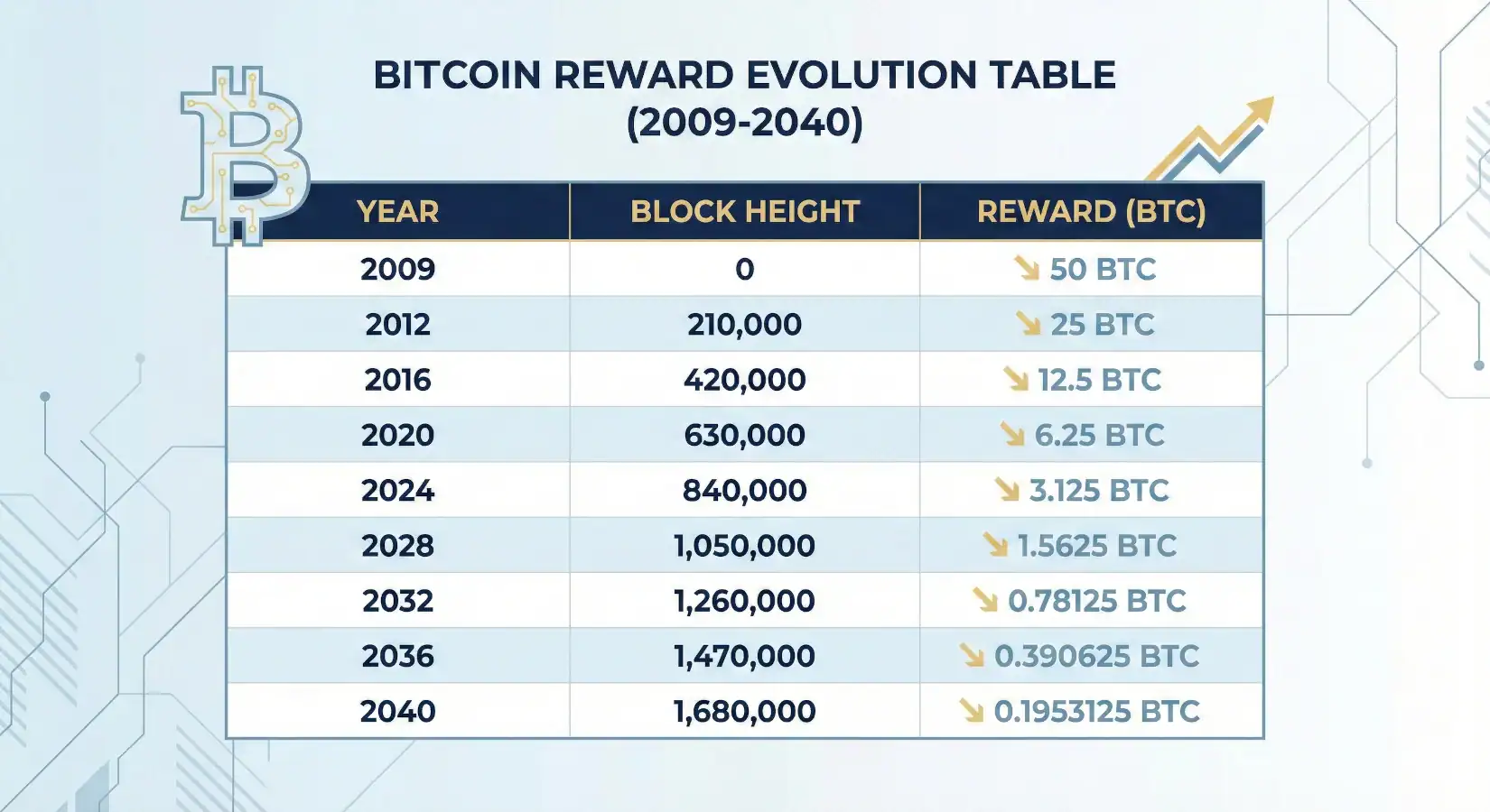 tabla-bitcoin-halving-2009-2040 Evolución del Bitcoin Halving desde 2009 hasta 2040 - Bit2Me Academy