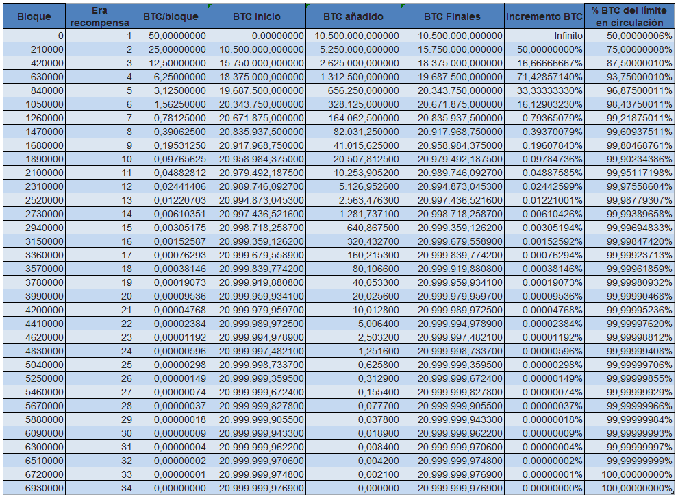 a que hora es el halving bitcoin