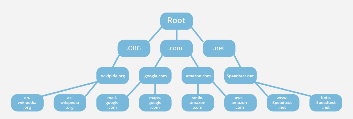 What Is The Dns Server And How Does It Work Bit2me Academy