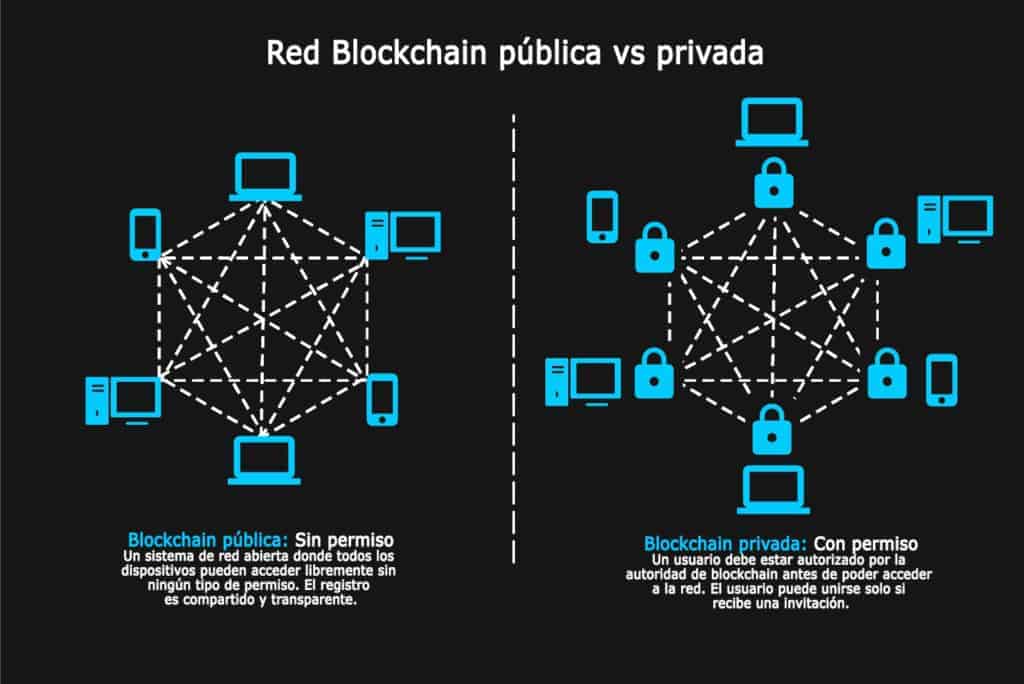 tipos de blockchain
