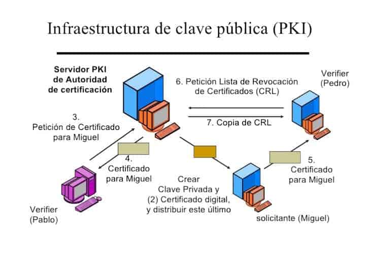 infraestructura de clave pública (PKI)