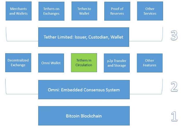 What Is Usdt Tether Bit2me Academy