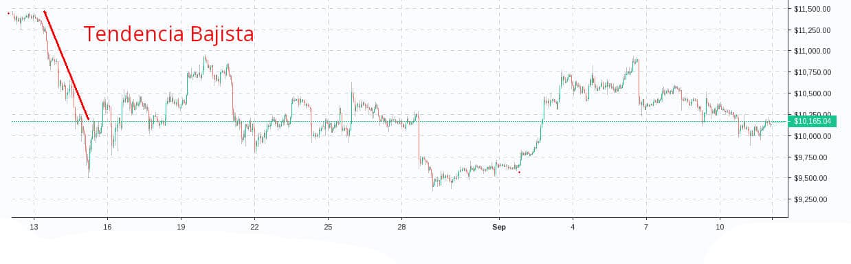 gráfica-de-tendencia-bajista Gráfica mostrando tendencia bajista del bitcoin, Gráfica mostando una tendencia bajista, Gráfica bajista del Bitcoin, Ejemplo gráfico de un movimiento bajista o bearish