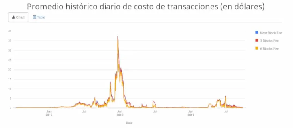 Gráfica que muestra el promedio diario histórico del costo de transacciones en Bitcoin, Gráfica con el histórico diario de pago de comisiones en Bitcoin, Histórico del costo de las comisiones en Bitcoin representado en doláres