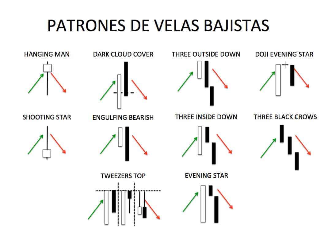 patrones-gráficos-velas-bajistas Algunos patrones de gráfico de velas bajistas Gráficos de velas con patrones bajistas, Patrones bajistas en gráficos de velas