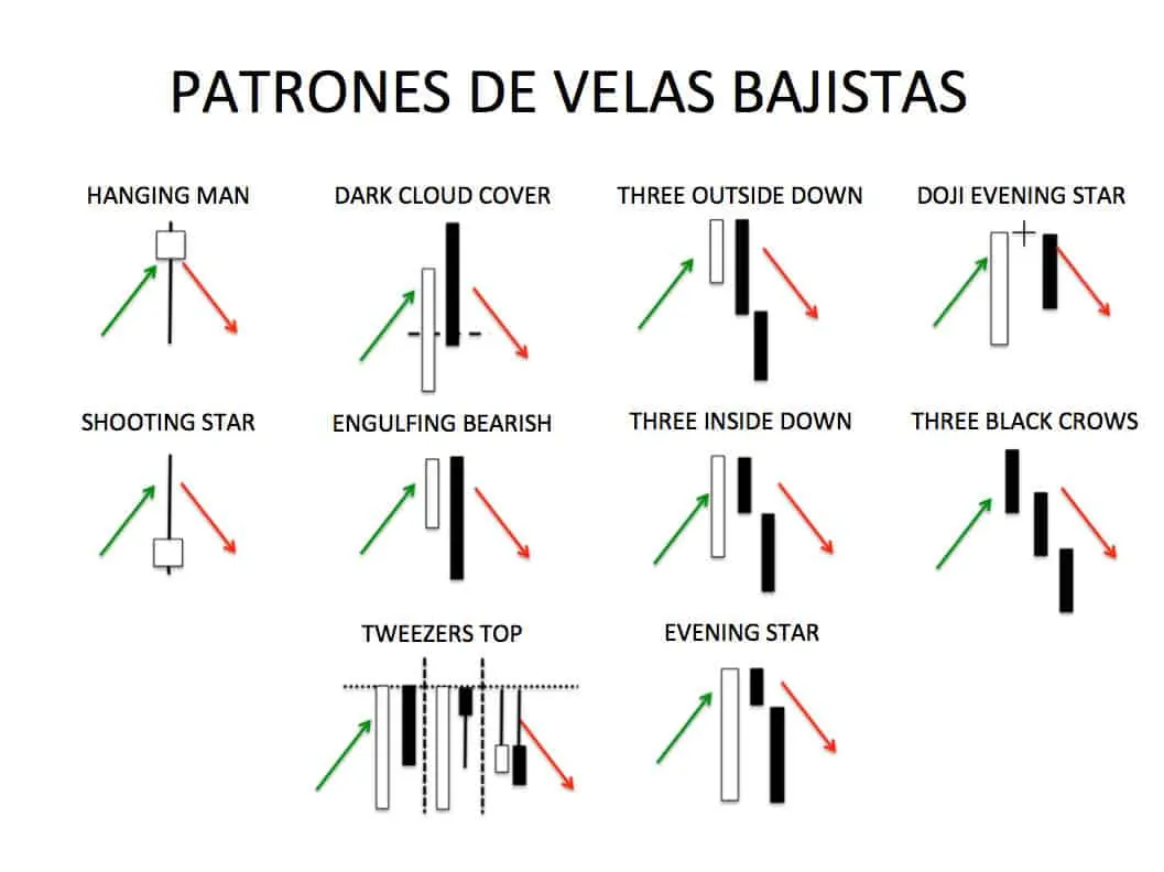 Algunos patrones de gráfico de velas bajistas Gráficos de velas con patrones bajistas, Patrones bajistas en gráficos de velas