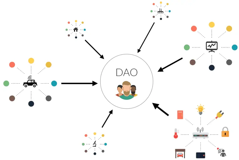 Gráfica de una DAO mostrando sus interacciones con distintos dispositivos que participan dentro de ella, Gráfica de una DAO, Una DAO y sus interacciones con sus participantes