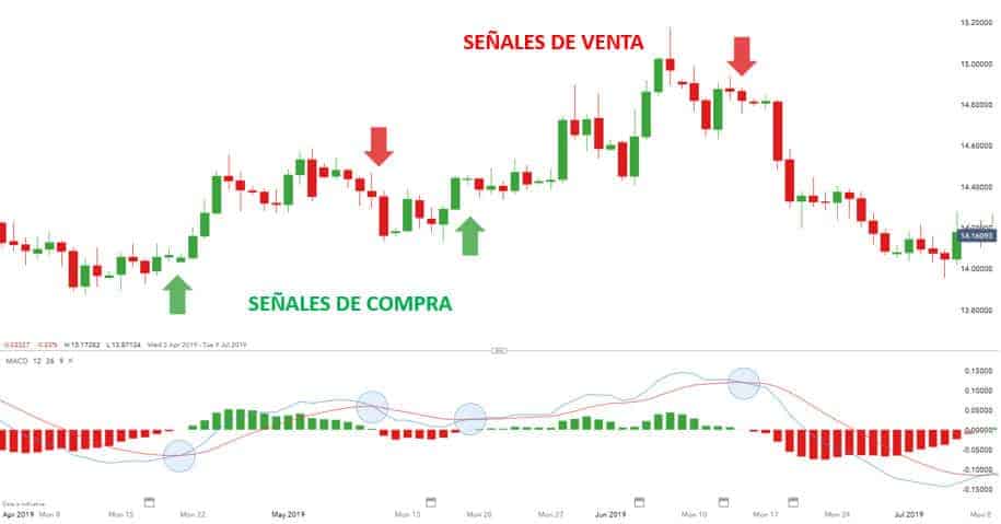 segni-macd Segnali MACD su un grafico, grafico di mercato che mostra i segnali MACD, MACD e relativi segnali su un grafico
