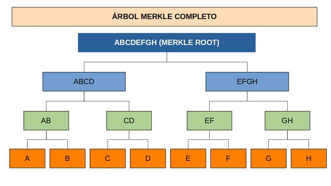 ROOT4 Cuarto paso para calcular el root hash