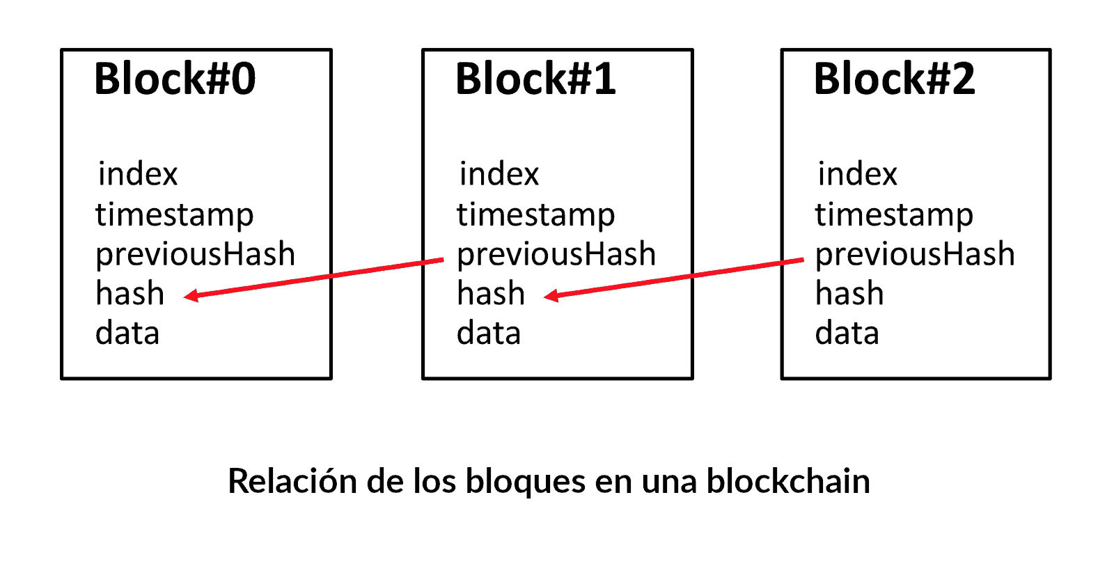 Relación entre los distintos bloques de una blockchain