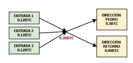 direcciones bitcoin retorno