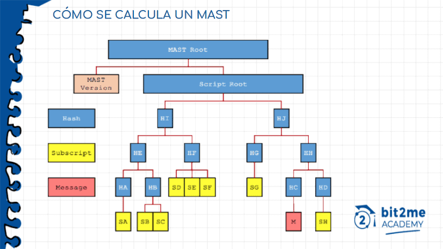 MAST Cálculo de un MAST o Merkelized Abstract Syntax Trees