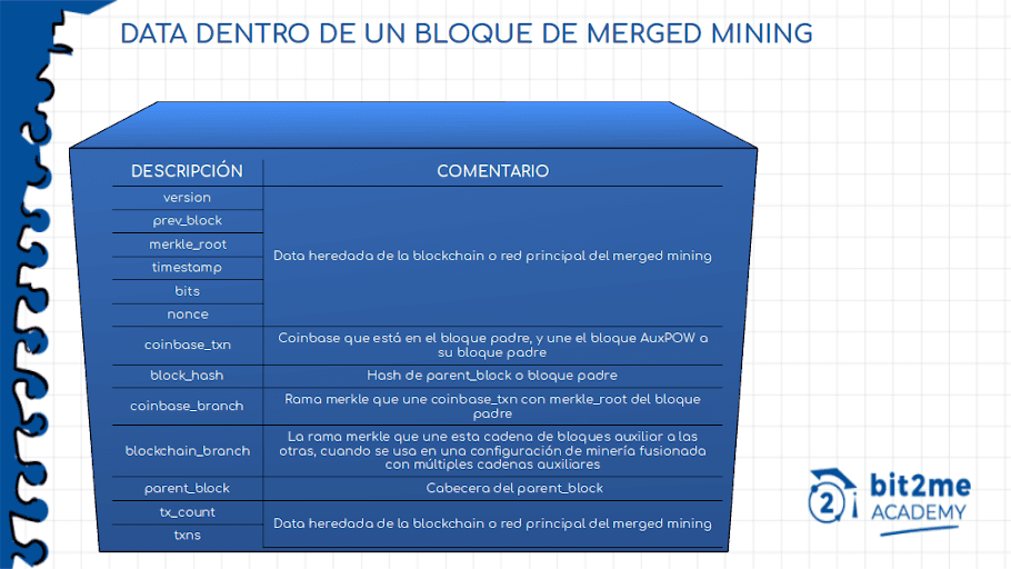 bloque-merged-mining Estructura de un bloque de minería combinada