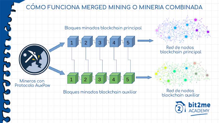 Bitcoin cash merge mining fork qiwi в каких странах