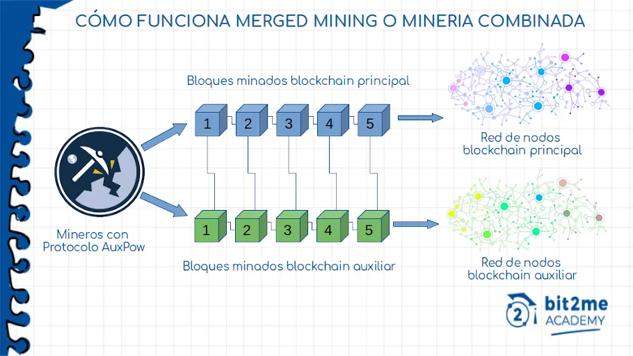 Como funciona la minería combinada o merged mining