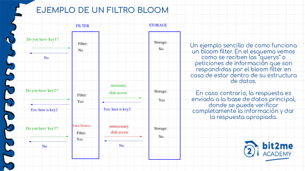 Como funciona un Bloom Filter o Filtro Bloom