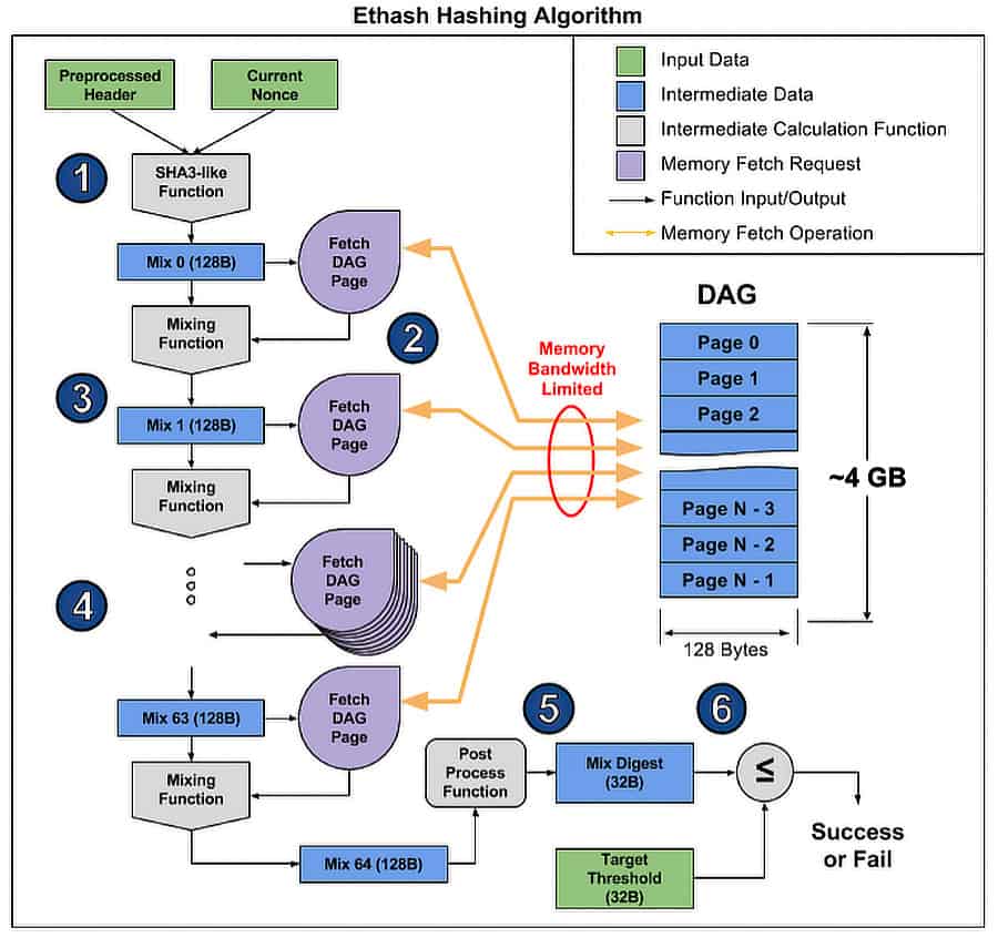 Esquema de cómo funciona Ethash