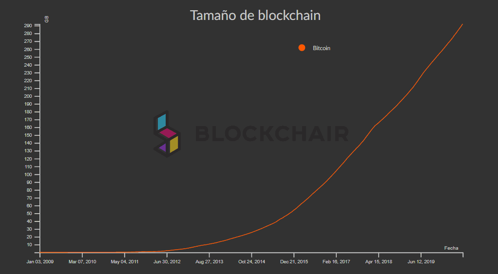 Gráfica de crecimiento de la blockchain de Bitcoin