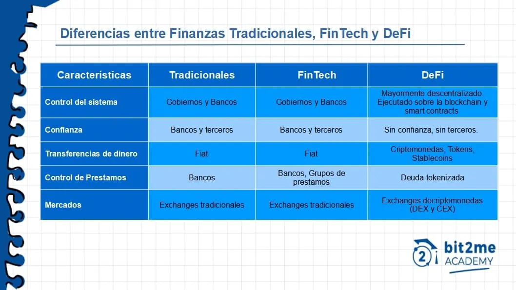 Diferencias entre finanzas tradicionales, fintech y DeFi