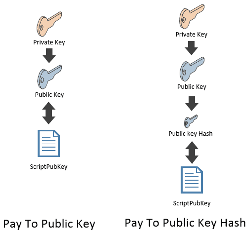 p2pk-p2pkh P2PK vs P2PKH