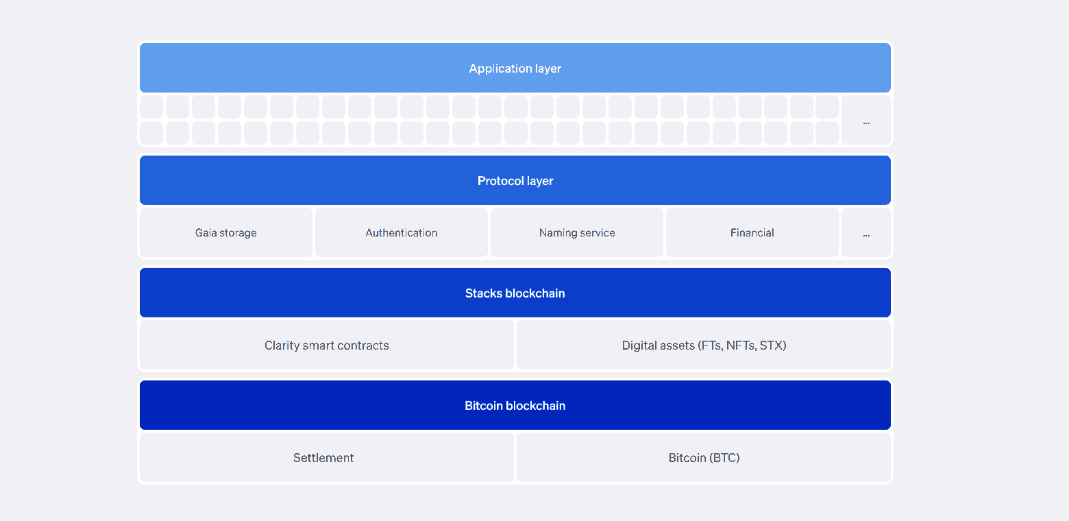 Cómo funciona Blockstack