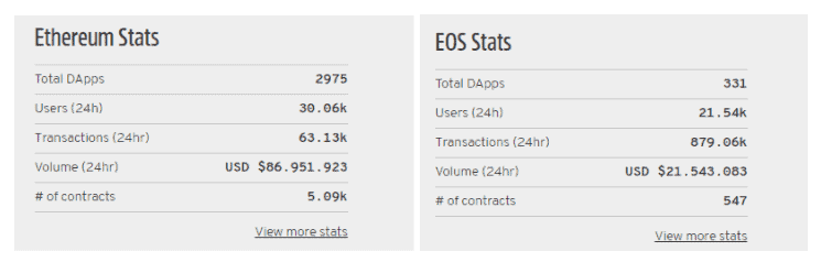 State of the DApps mostrando la escalabilidad de Ethereum y EOS