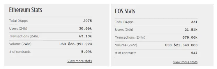 State of the DApps mostrando la escalabilidad de Ethereum y EOS