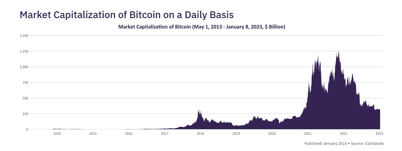 Capitalización de Bitcoin supera los mil millones de dólares - Bit2Me Academy