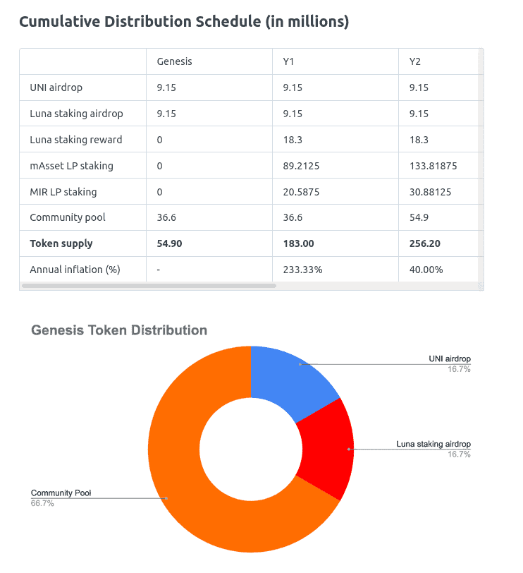 Mirror Protocol, synthetics on blockchain