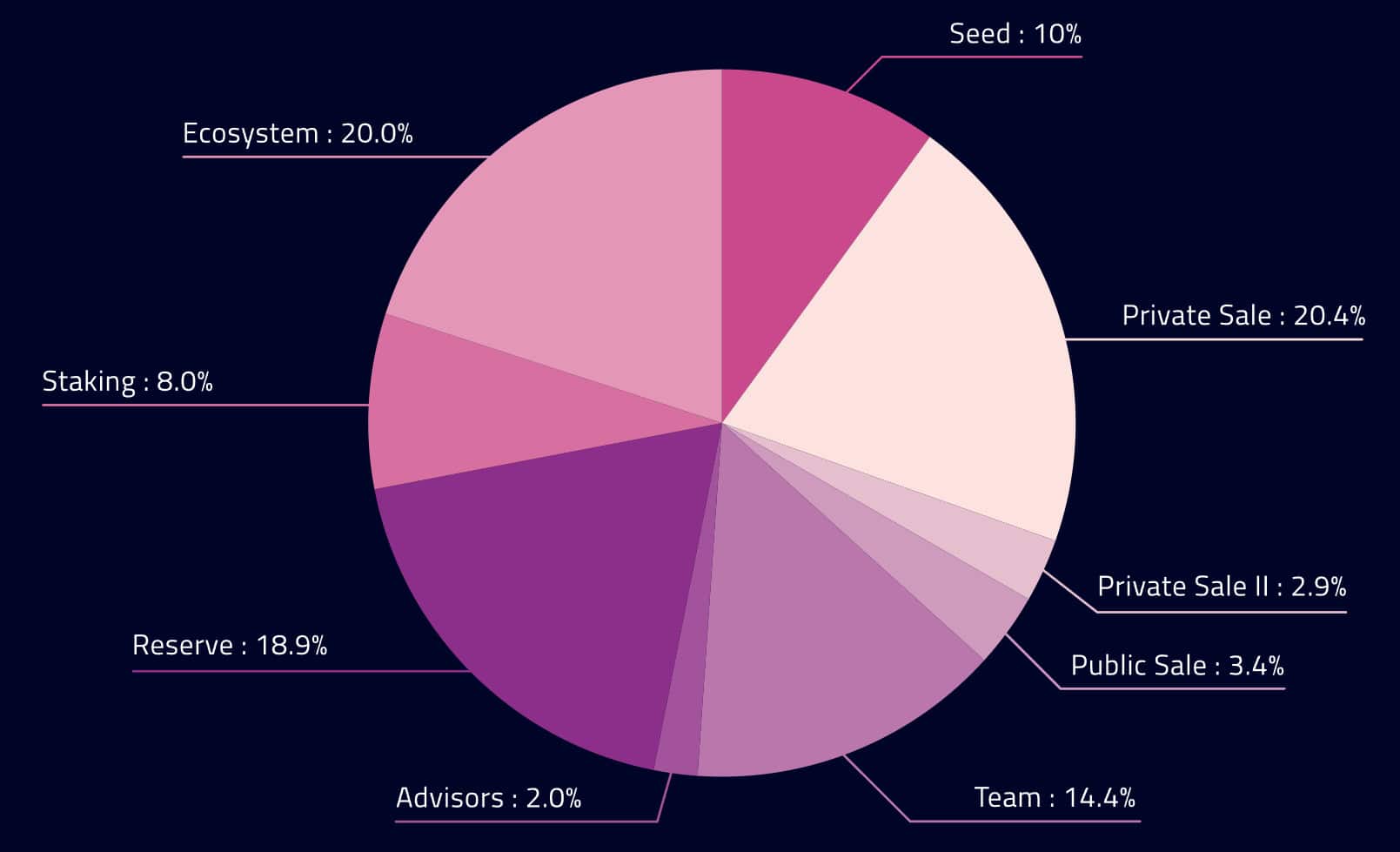 Distribución de tokens CQT