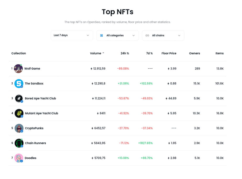 Lista de Tops NFTs