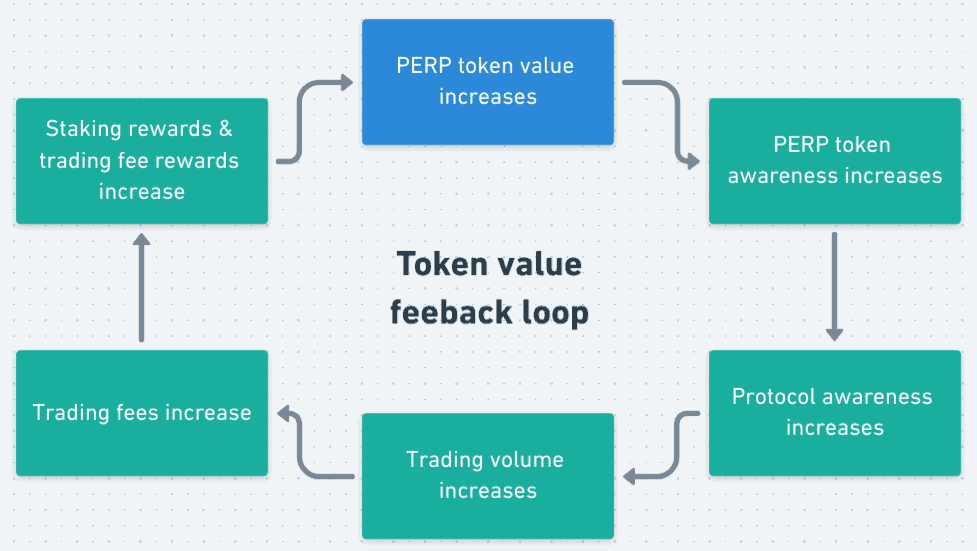 Funcionamiento del token PERP